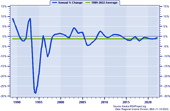 Aleutians West Census Area Population:
Annual Percent Change, 1989-2022