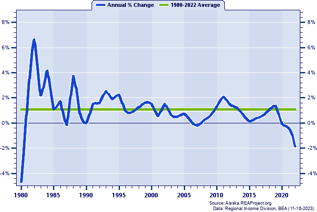 Bethel Census Area Population:
Annual Percent Change, 1980-2022