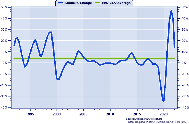 Denali Borough Real Total Industry Earnings:
Annual Percent Change, 1992-2022