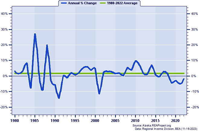 Dillingham Census Area Real Total Personal Income:
Annual Percent Change, 1980-2022
