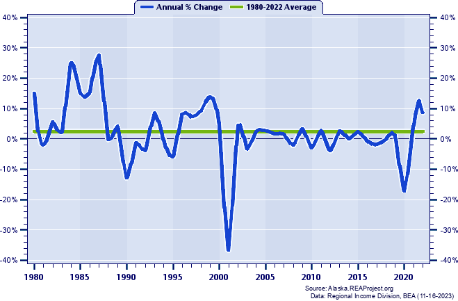 Haines Borough Total Employment:
Annual Percent Change, 1980-2022