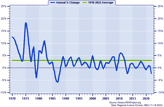 Juneau City and Borough Real Total Personal Income:
Annual Percent Change, 1970-2022