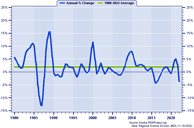 Kenai Peninsula Borough Real Total Industry Earnings:
Annual Percent Change, 1980-2022