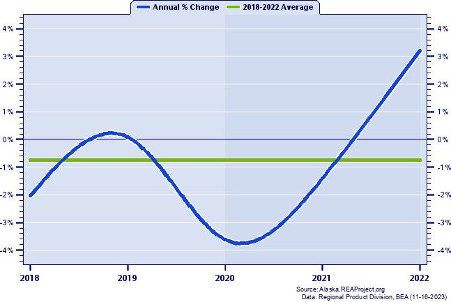 Kodiak Island Borough Real Gross Domestic Product:
Annual Percent Change, 2002-2021