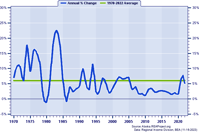 Matanuska-Susitna Borough Total Employment:
Annual Percent Change, 1970-2022