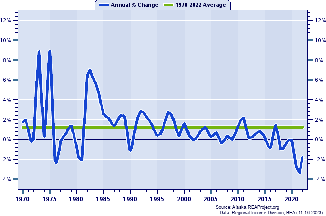 Northwest Arctic Borough Population:
Annual Percent Change, 1970-2022