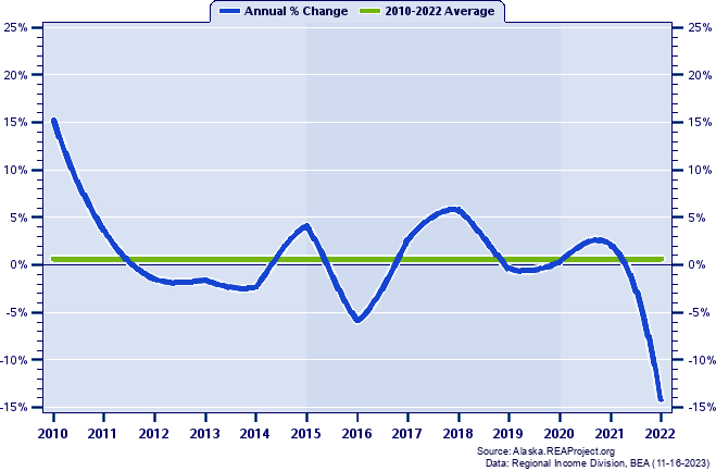 Petersburg Census Area Real Average Earnings Per Job:
Annual Percent Change, 2010-2022