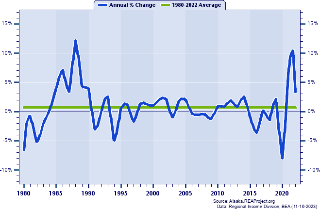 Sitka City and Borough Total Employment:
Annual Percent Change, 1980-2022