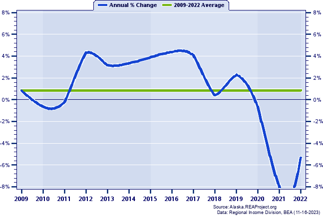 Skagway Borough Population:
Annual Percent Change, 2009-2022