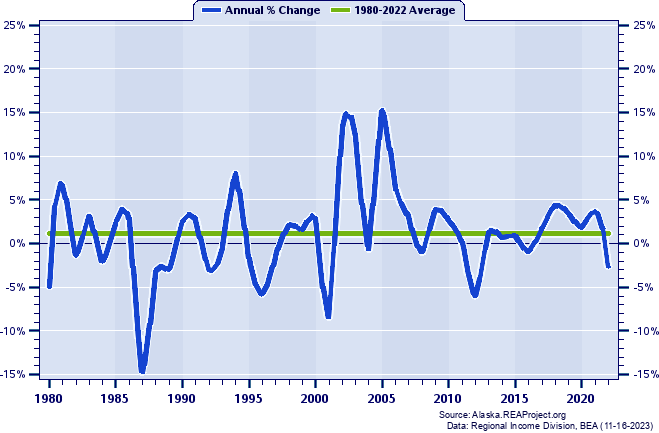 Southeast Fairbanks Census Area Real Average Earnings Per Job:
Annual Percent Change, 1980-2022