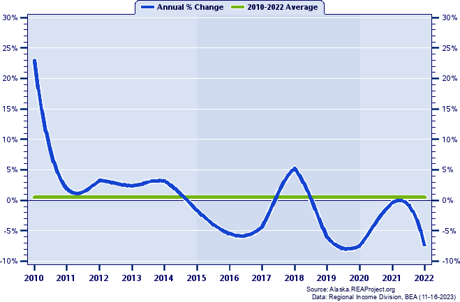 Wrangell City and Borough Real Total Industry Earnings:
Annual Percent Change, 2010-2022