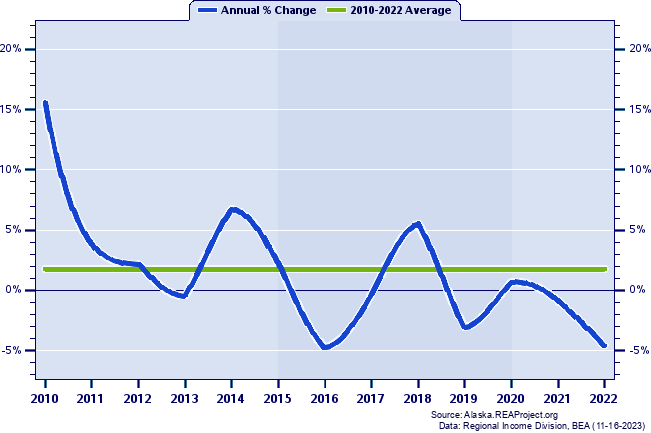 Wrangell City and Borough Real Total Personal Income:
Annual Percent Change, 2010-2022
