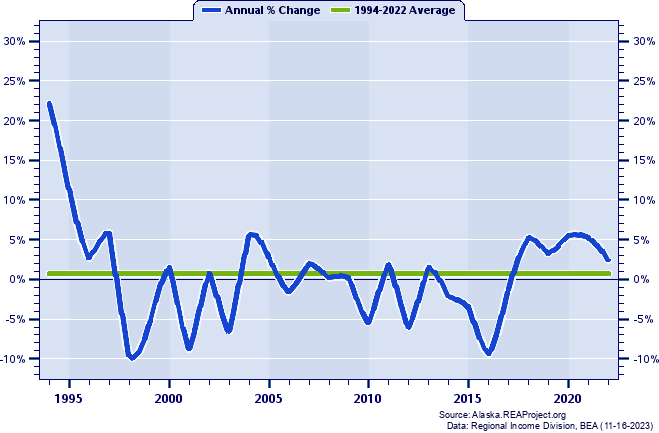 Yakutat City and Borough Total Employment:
Annual Percent Change, 1994-2022