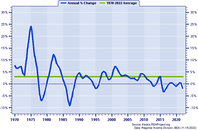 Anchorage MSA Real Total Industry Earnings:
Annual Percent Change, 1970-2022