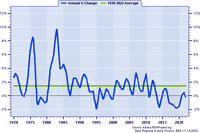 Fairbanks-College MSA Population:
Annual Percent Change, 1970-2022
