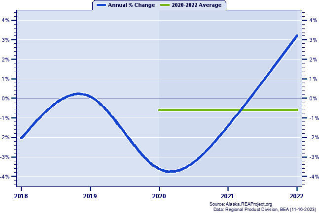 Kodiak Island Borough Real Gross Domestic Product:
Annual Percent Change and Decade Averages Over 2002-2021