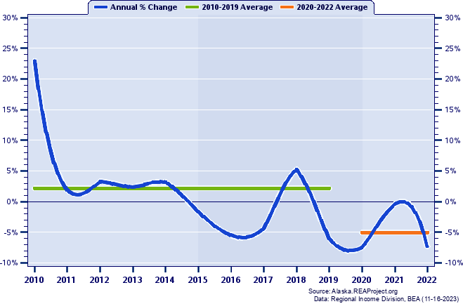 Wrangell City and Borough Real Total Industry Earnings:
Annual Percent Change and Decade Averages Over 2010-2022