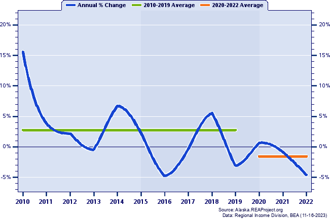 Wrangell City and Borough Real Total Personal Income:
Annual Percent Change and Decade Averages Over 2010-2022