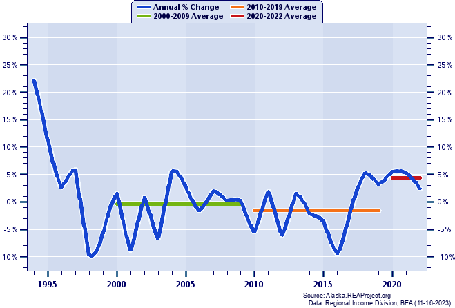 Yakutat City and Borough Total Employment:
Annual Percent Change and Decade Averages Over 1994-2022