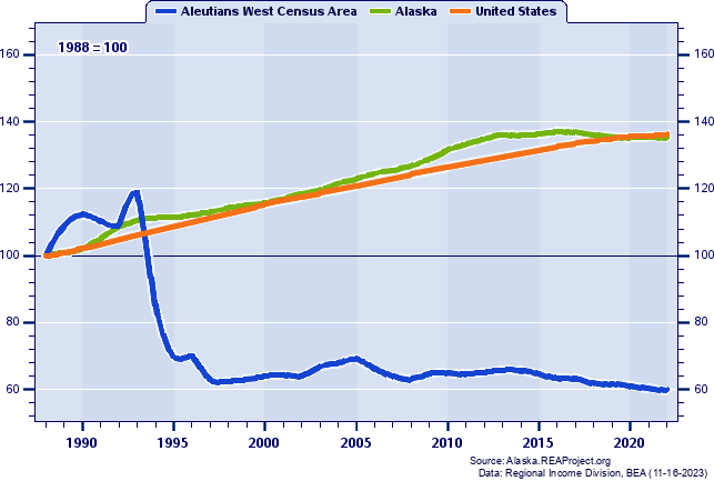 Population Indices (1988=100): 1988-2022
