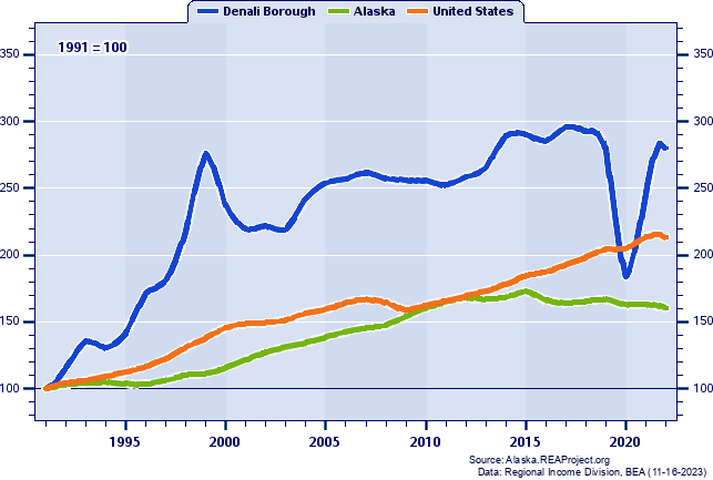 Real Total Industry Earnings Indices (1991=100): 1991-2022