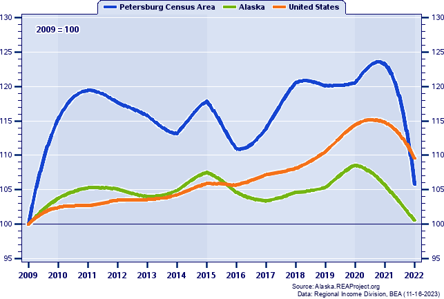 Real Average Earnings Per Job Indices (2009=100): 2009-2022