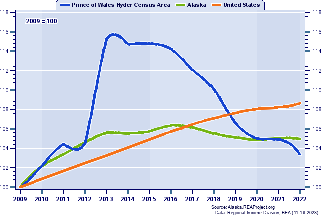 Population Indices (2009=100): 2009-2022