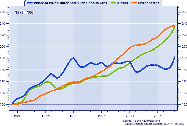 Real Total Personal Income Indices (1979=100): 1979-2008