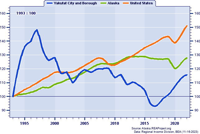 Total Employment Indices (1993=100): 1993-2022