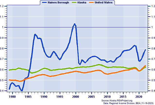 Job Ratios (Employment/Population): 1979-2022