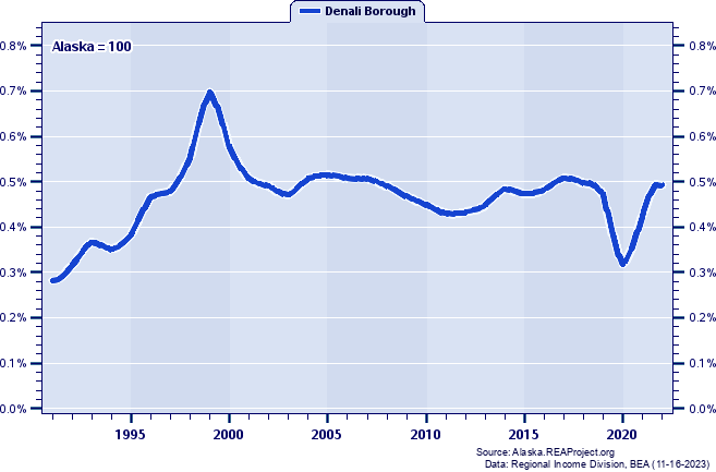 Total Industry Earnings as a Percent of the Alaska Total: 1991-2022