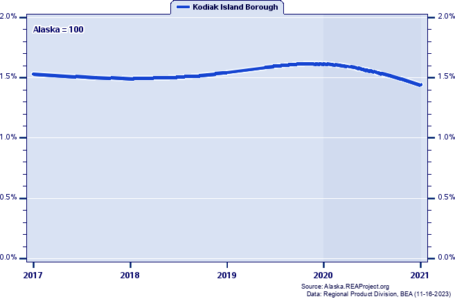 Gross Domestic Product as a Percent of the Alaska Total: 2001-2021