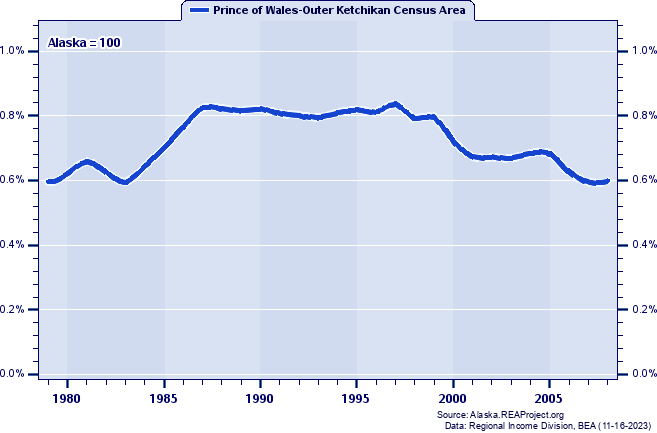 Total Employment as a Percent of the Alaska Total: 1979-2008