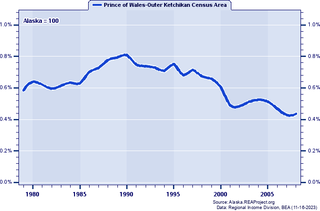 Total Industry Earnings as a Percent of the Alaska Total: 1979-2008