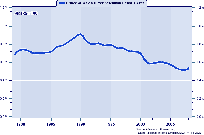 Total Personal Income as a Percent of the Alaska Total: 1979-2008