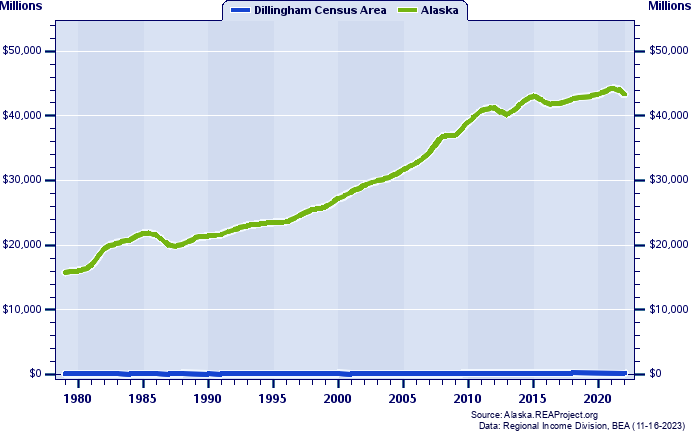 Real Total Personal Income, 1979-2022 (Millions)