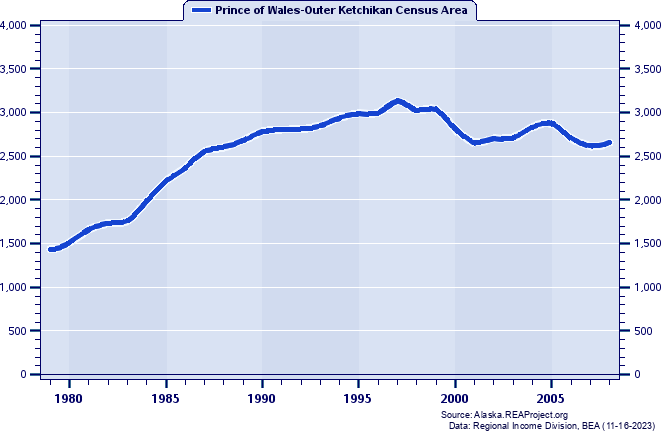 Total Employment, 1979-2008