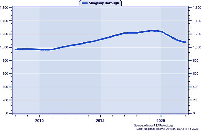 Population, 2008-2022