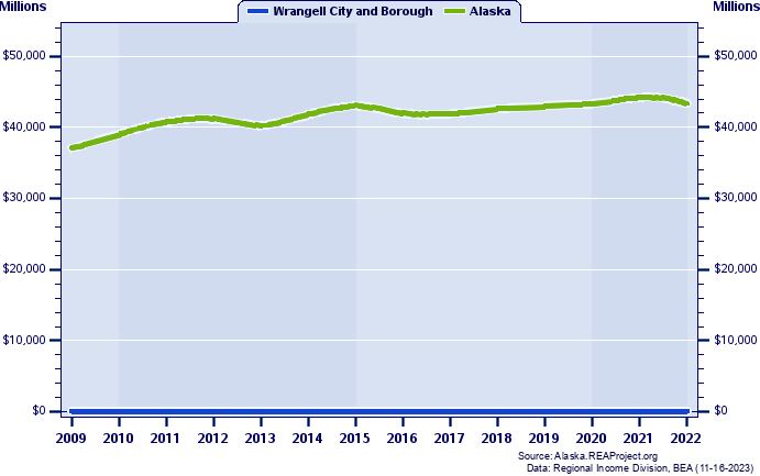 Real Total Personal Income, 2009-2022 (Millions)