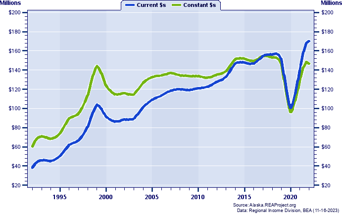 Denali Borough Total Industry Earnings, 1992-2022
Current vs. Constant Dollars (Millions)