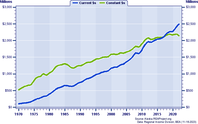 Juneau City and Borough Total Personal Income, 1970-2022
Current vs. Constant Dollars (Millions)