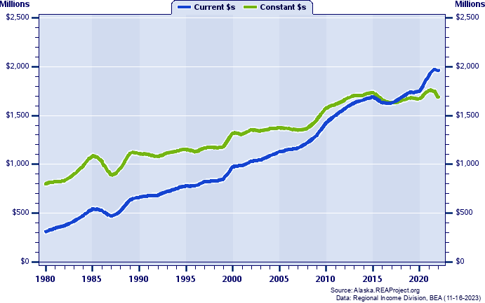 Kenai Peninsula Borough Total Industry Earnings, 1980-2022
Current vs. Constant Dollars (Millions)