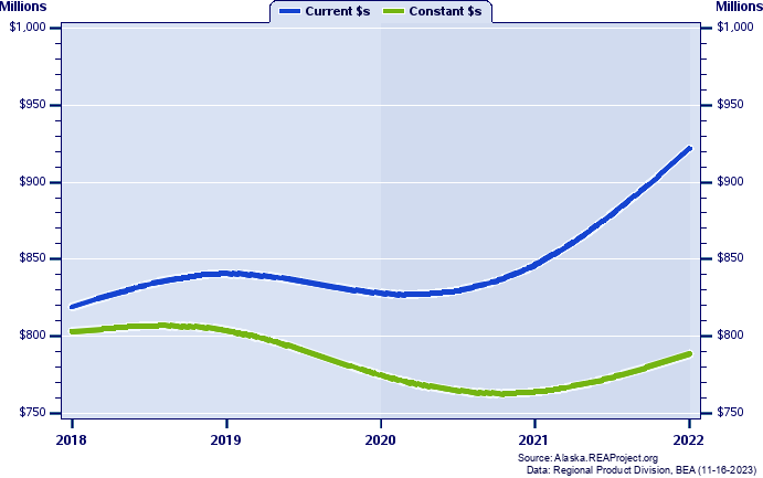 Kodiak Island Borough Gross Domestic Product, 2002-2021
Current vs. Chained 2012 Dollars (Millions)