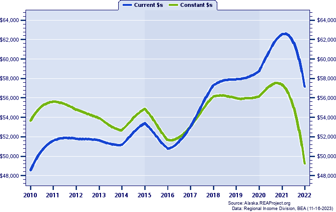 Petersburg Census Area Average Earnings Per Job, 2010-2022
Current vs. Constant Dollars