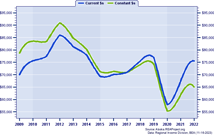 Skagway Borough Per Capita Personal Income, 2009-2022
Current vs. Constant Dollars