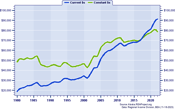 Southeast Fairbanks Census Area Average Earnings Per Job, 1980-2022
Current vs. Constant Dollars