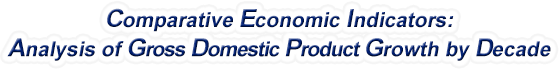 Alaska - Analysis of Gross Domestic Product Growth by Decade, 1970-2022
